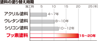 どの塗料がおすすめなの？