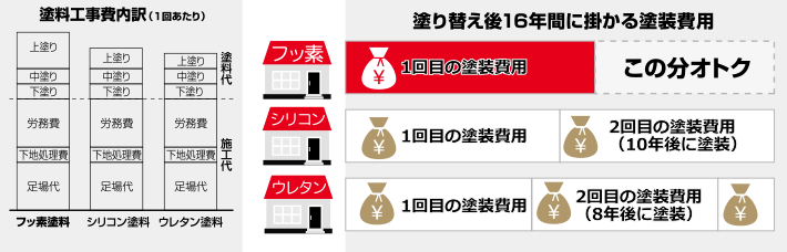 塗料の費用について