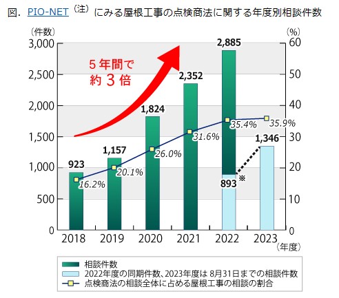 国民生活センターの問合せグラフ