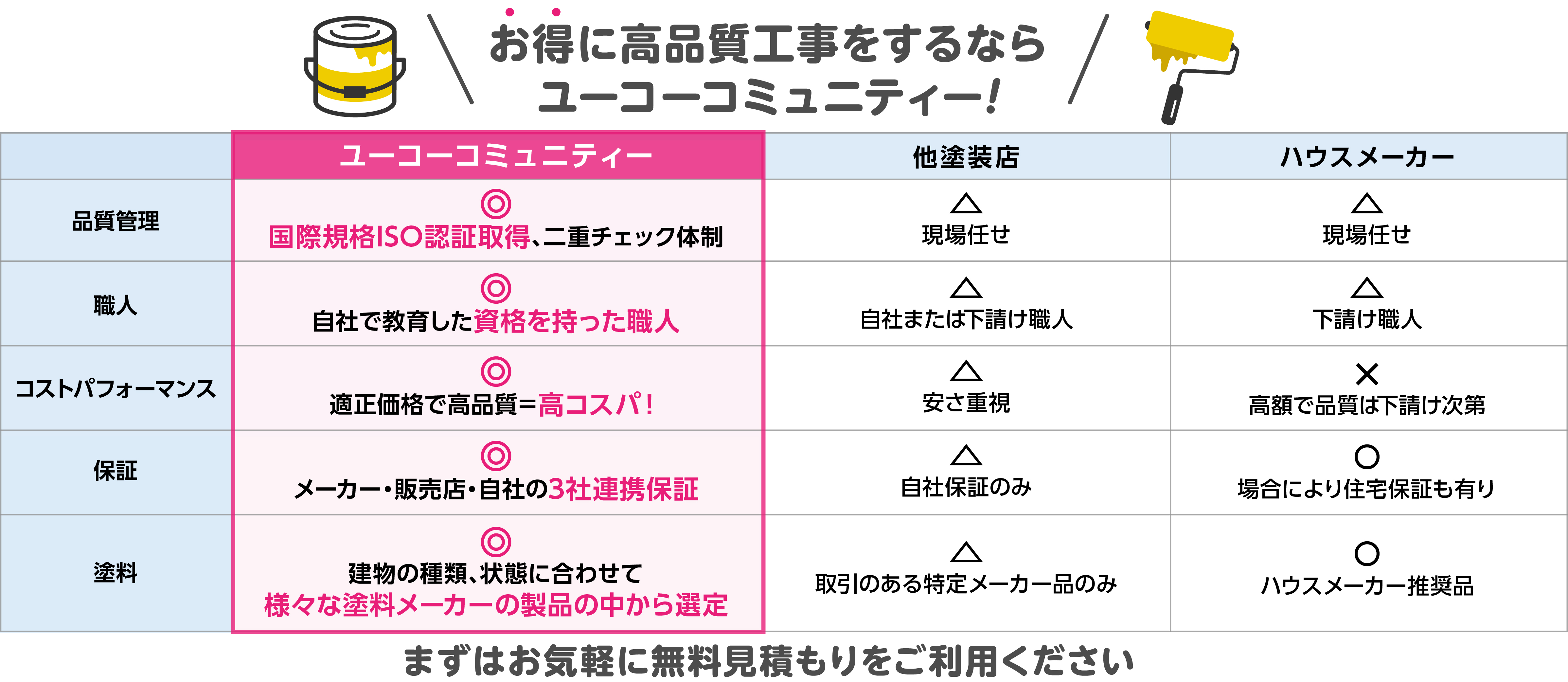 お得に高品質工事をするなら