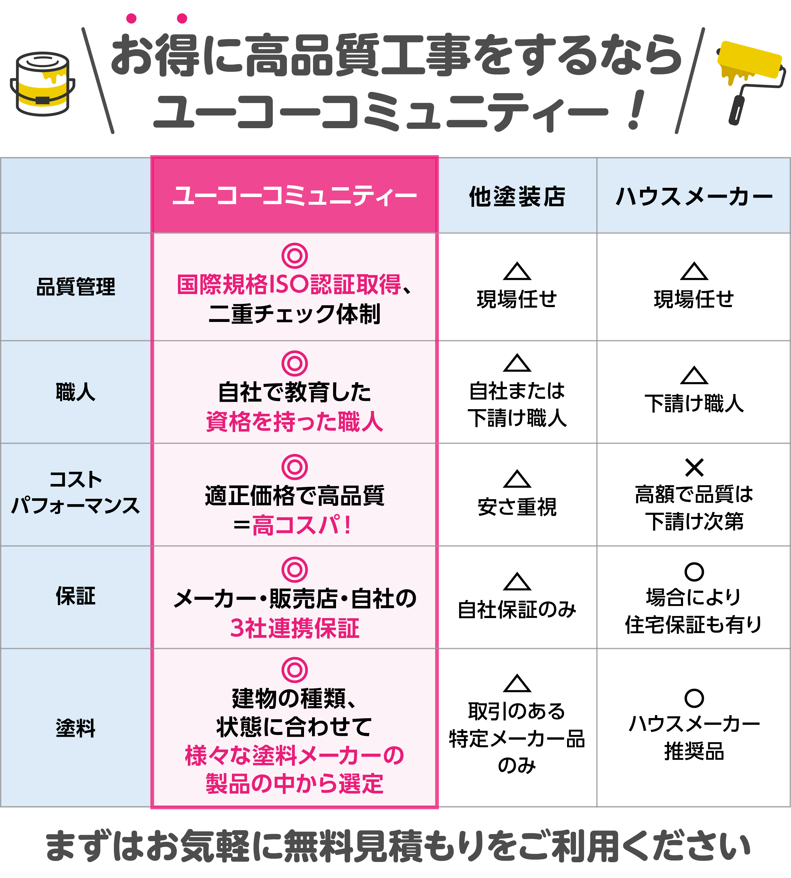 お得に高品質工事をするなら