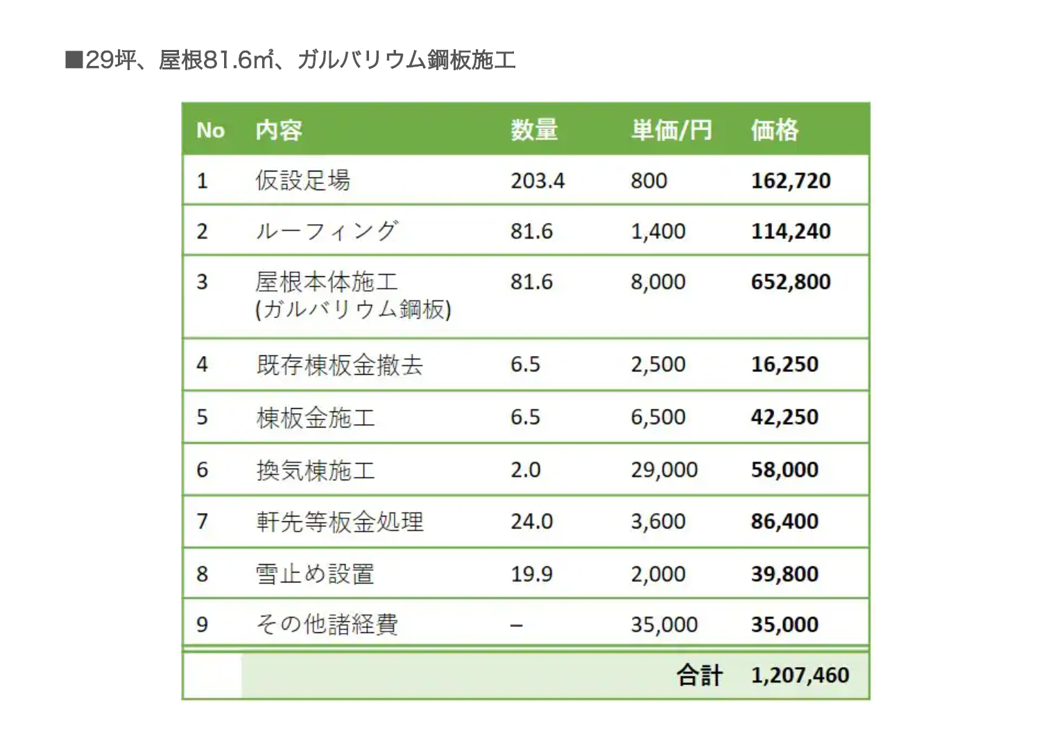 見積例付き 屋根のカバー工法の費用相場と優良業者を選ぶコツ4つ ユーコーコミュニティー 神奈川 東京の外壁塗装と屋根リフォーム